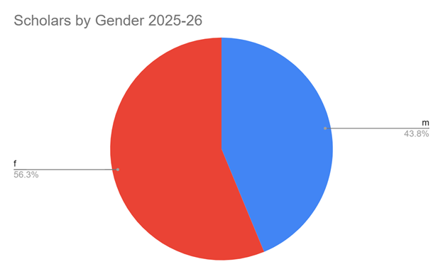 gen pinc 2025 26 cohort by gender