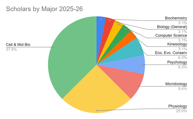 gen pinc 2025 26 cohort by major