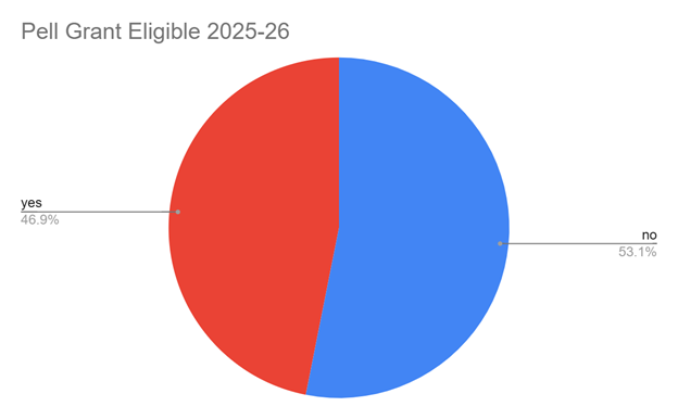gen pinc 2025 26 cohort by pell grant