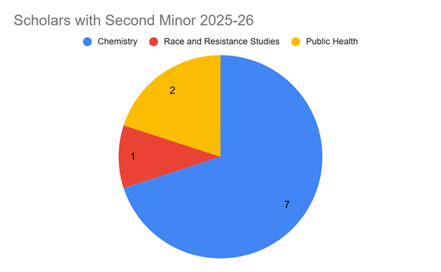 gen pinc 2025 26 cohort with second minor