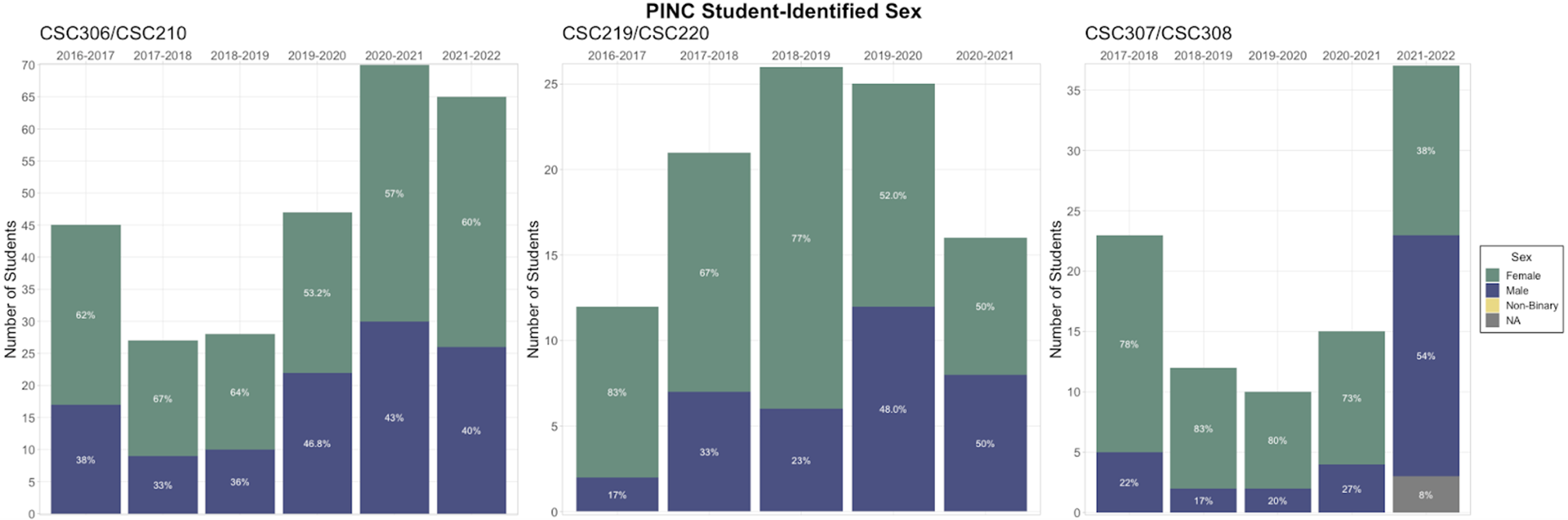 pinc gender