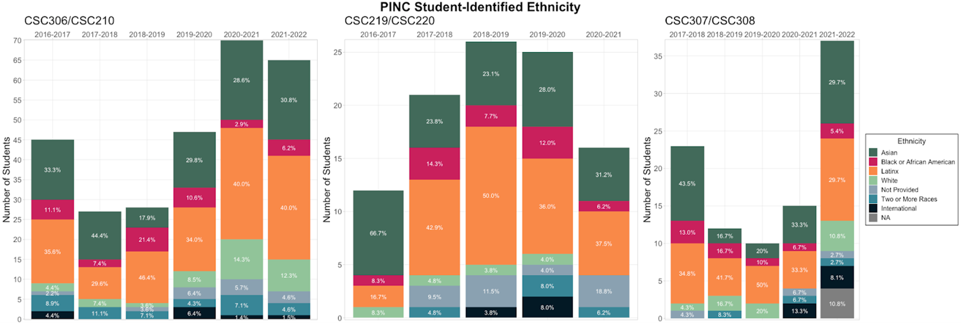 PINC student