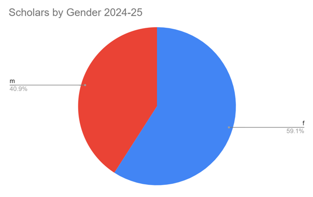Scholars by gender 2024-25.png