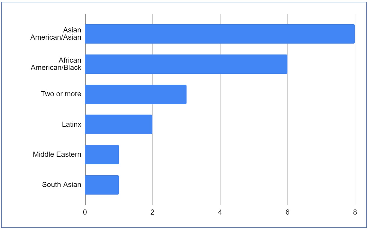 ethnic distribution