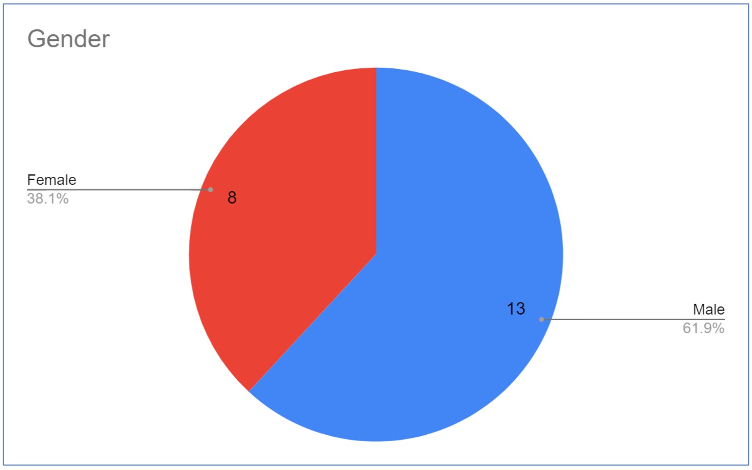 gender distribution