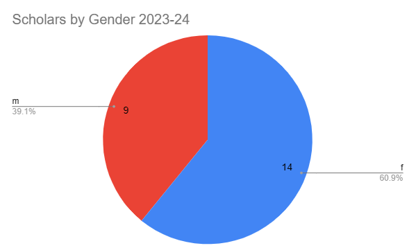 scholars by gender 2023 24.png