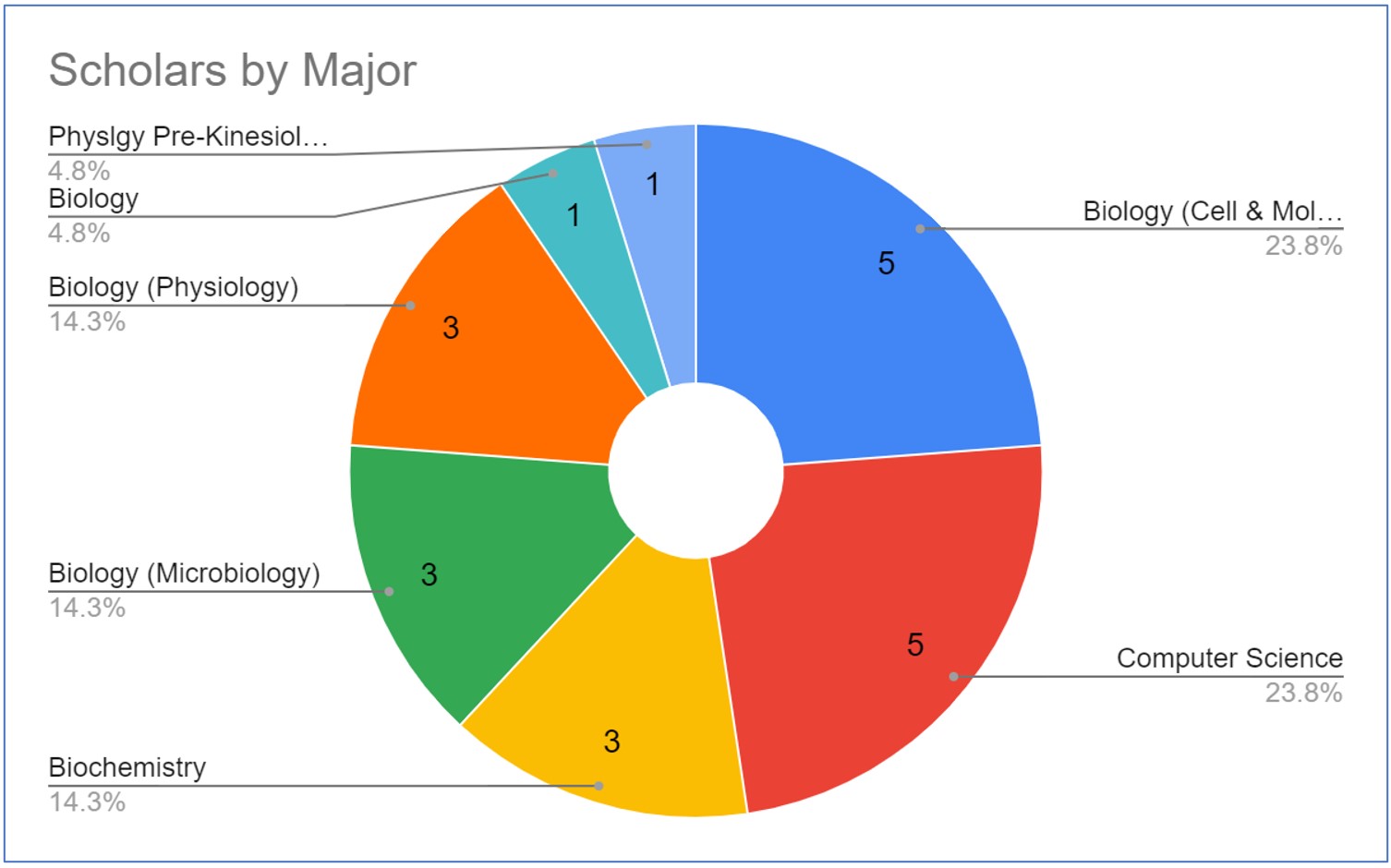 major distribution